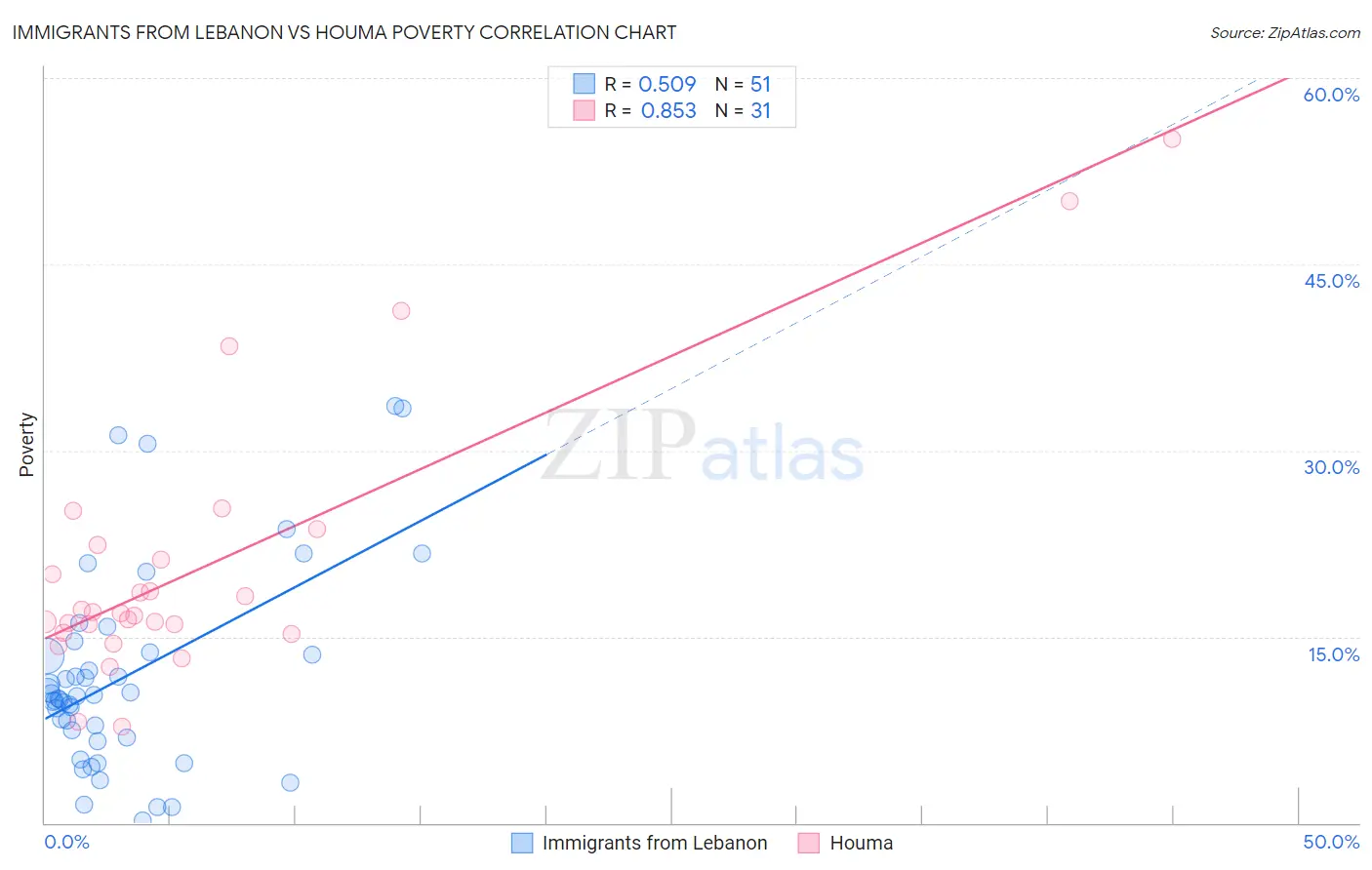 Immigrants from Lebanon vs Houma Poverty