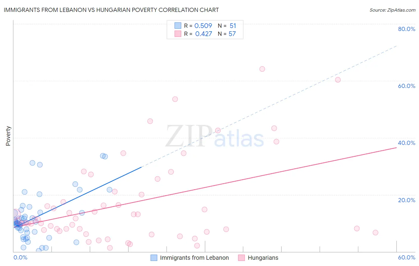 Immigrants from Lebanon vs Hungarian Poverty