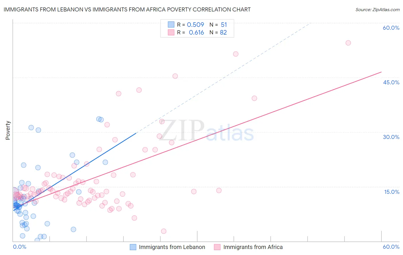 Immigrants from Lebanon vs Immigrants from Africa Poverty