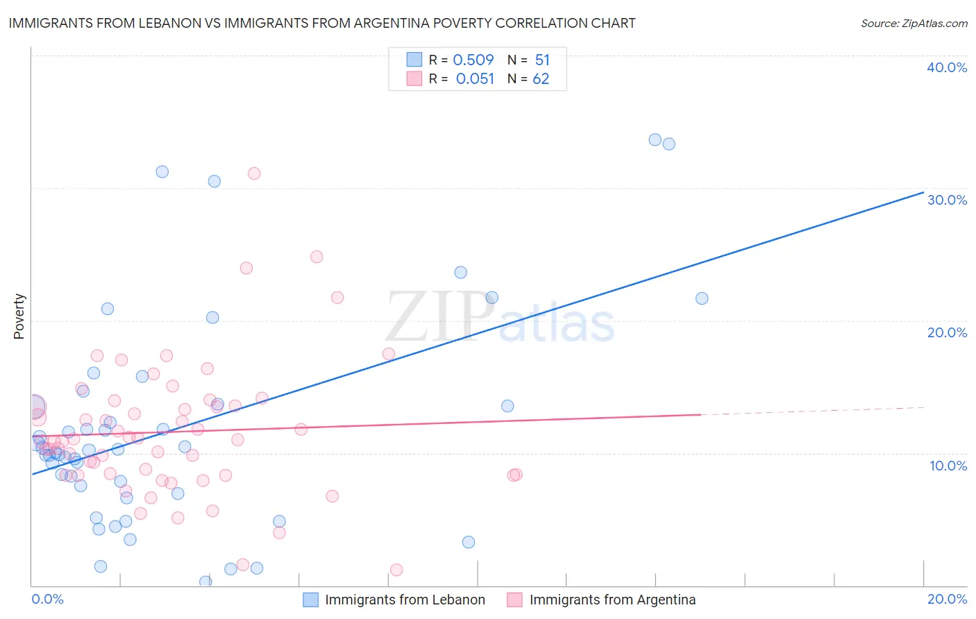 Immigrants from Lebanon vs Immigrants from Argentina Poverty