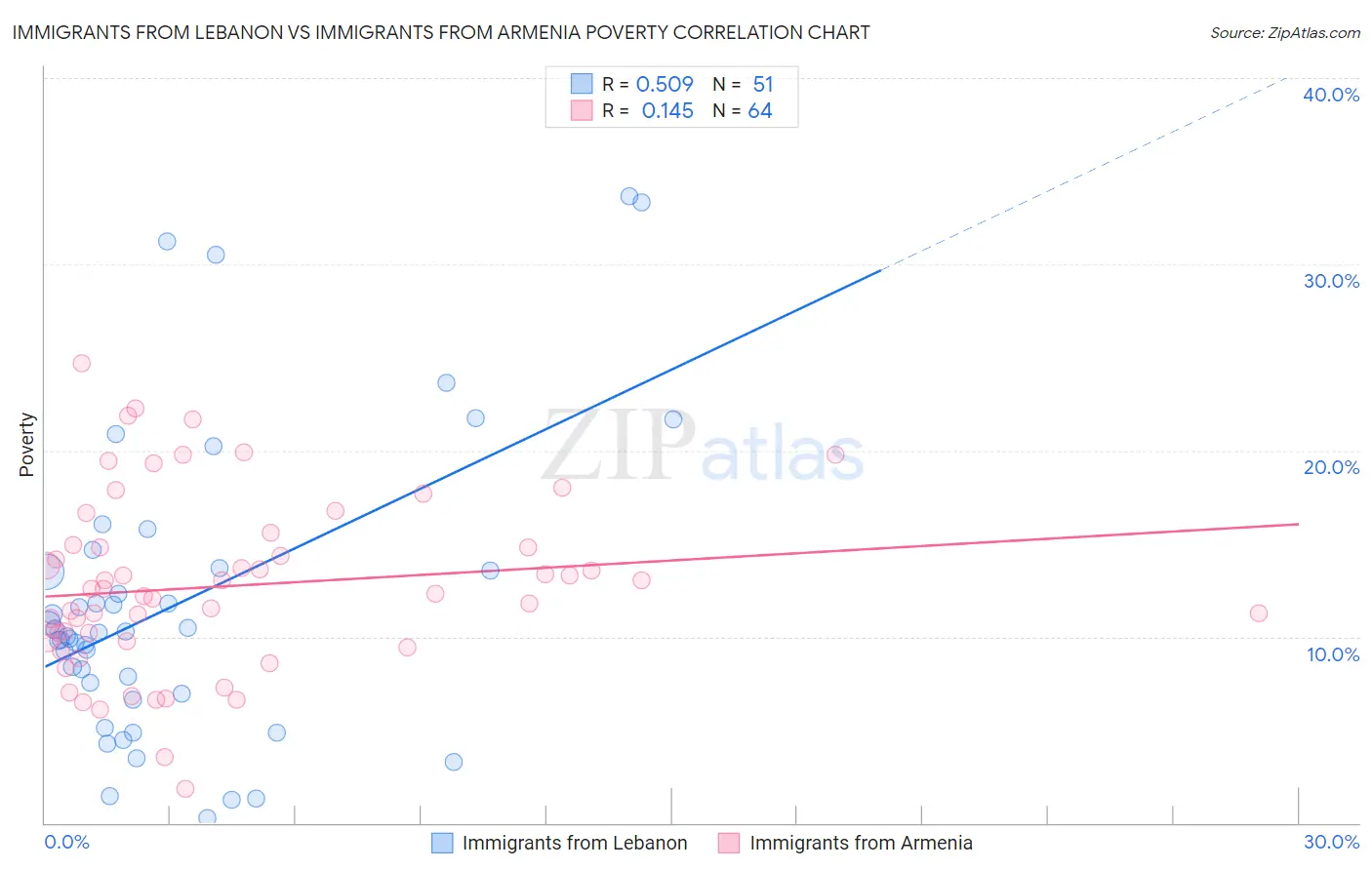 Immigrants from Lebanon vs Immigrants from Armenia Poverty