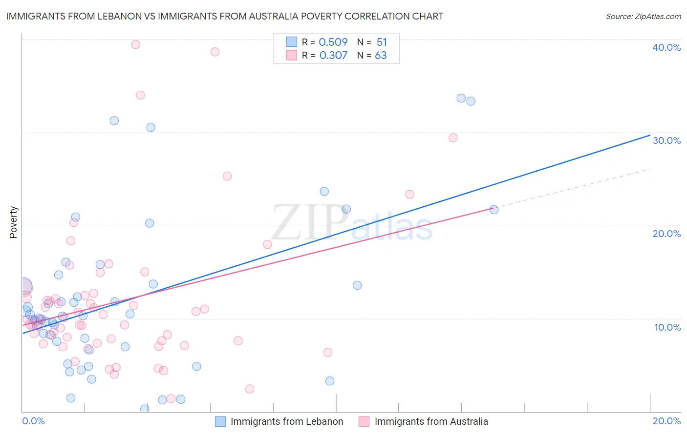 Immigrants from Lebanon vs Immigrants from Australia Poverty