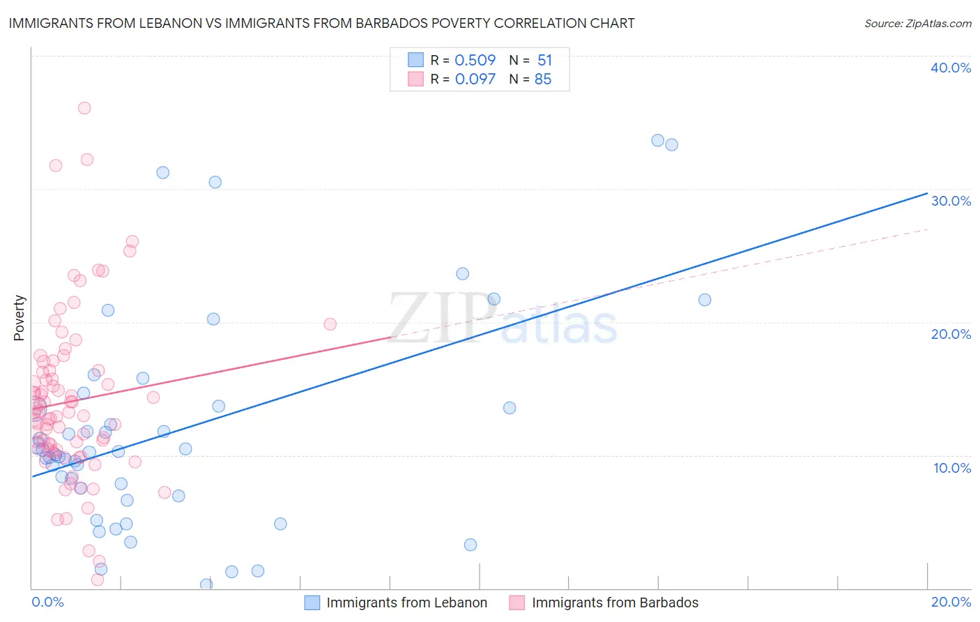 Immigrants from Lebanon vs Immigrants from Barbados Poverty