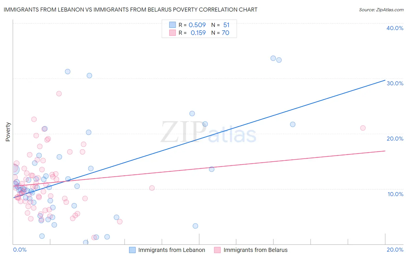 Immigrants from Lebanon vs Immigrants from Belarus Poverty