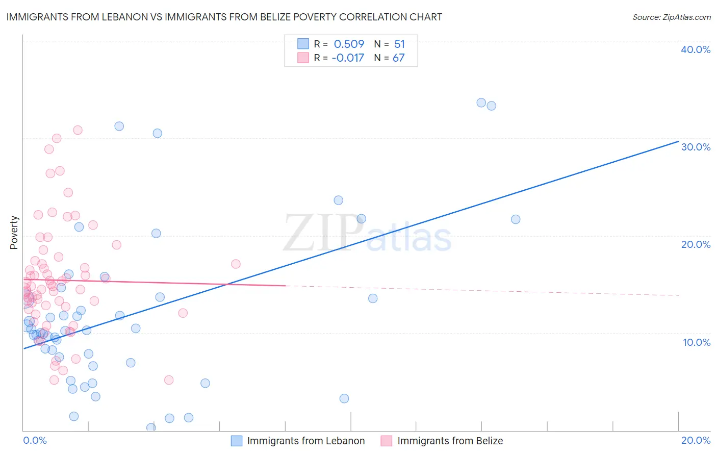 Immigrants from Lebanon vs Immigrants from Belize Poverty