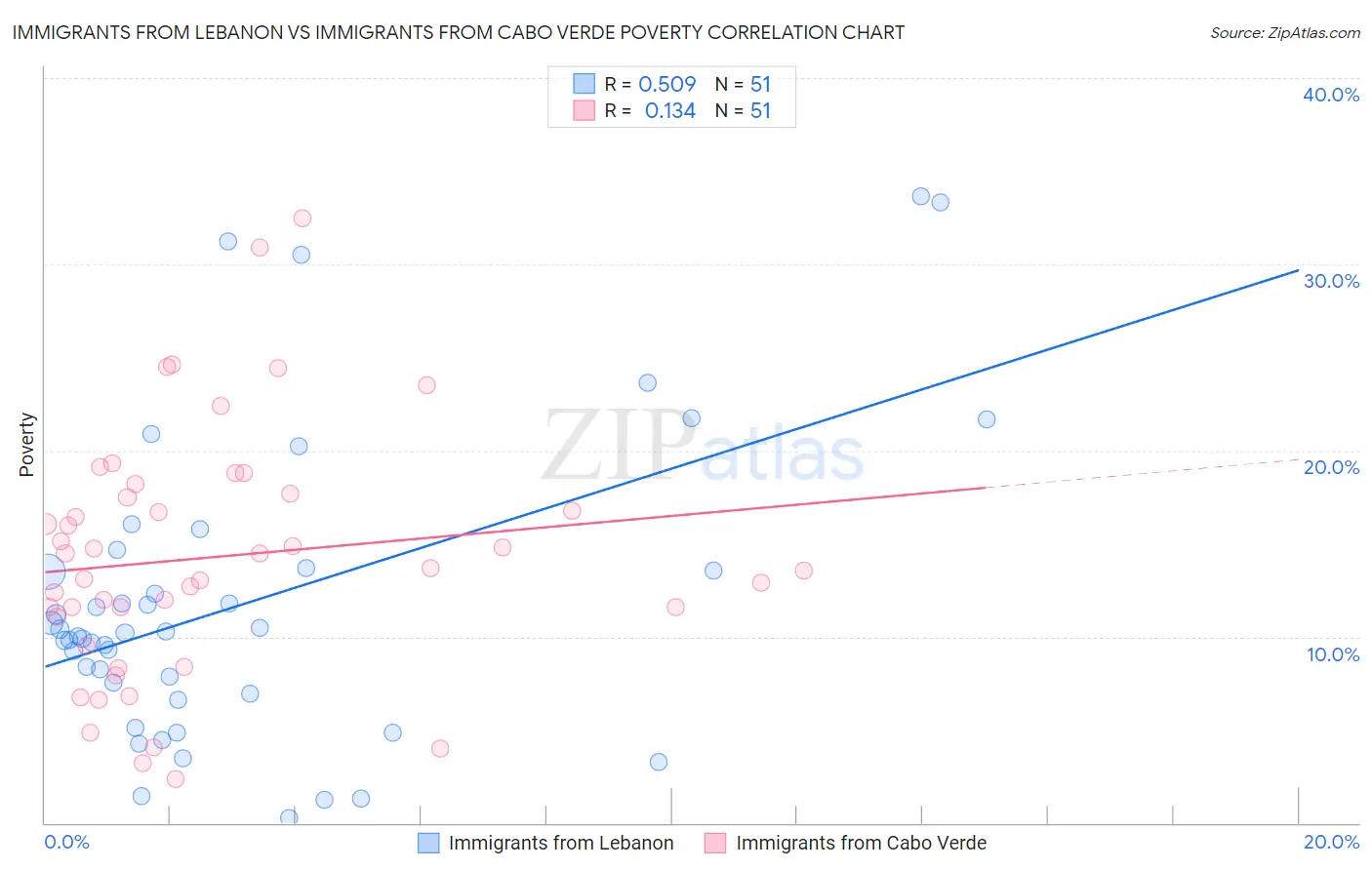 Immigrants from Lebanon vs Immigrants from Cabo Verde Poverty