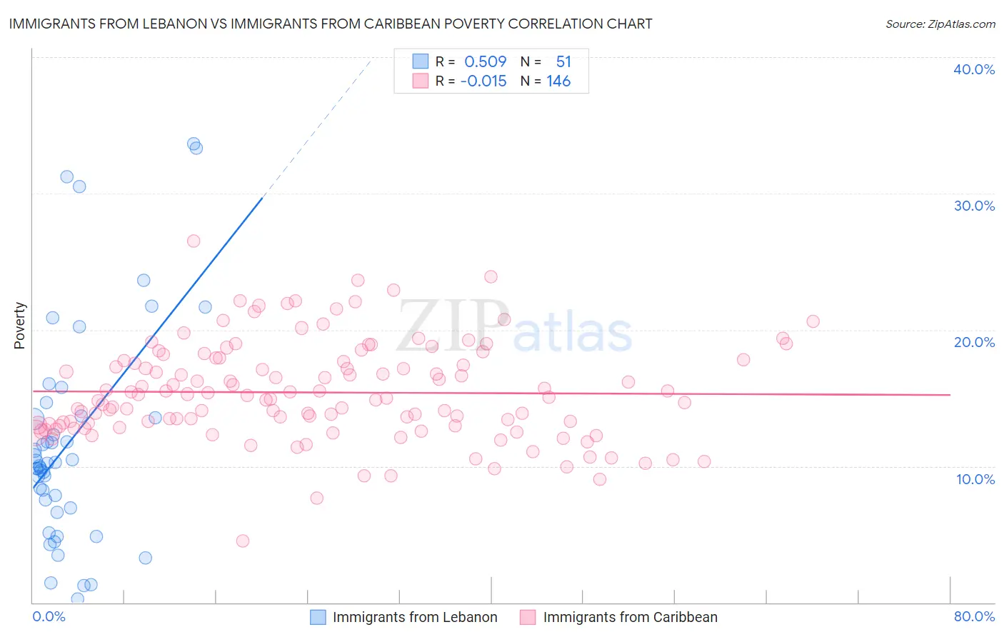 Immigrants from Lebanon vs Immigrants from Caribbean Poverty