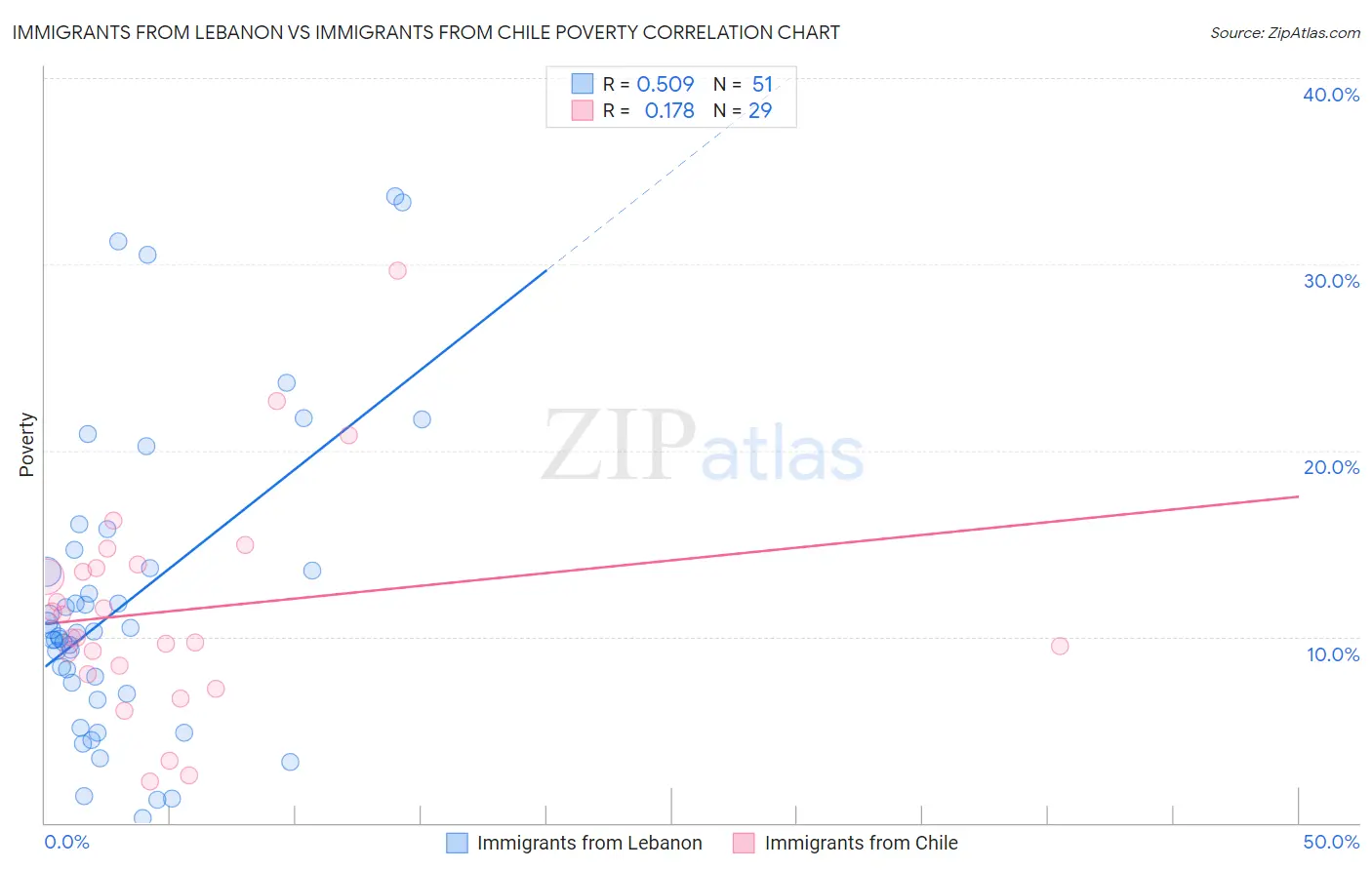 Immigrants from Lebanon vs Immigrants from Chile Poverty