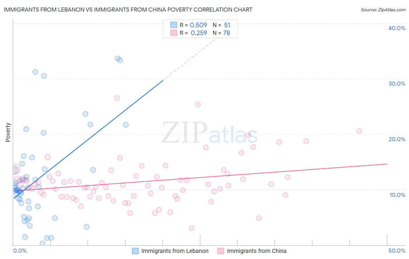 Immigrants from Lebanon vs Immigrants from China Poverty