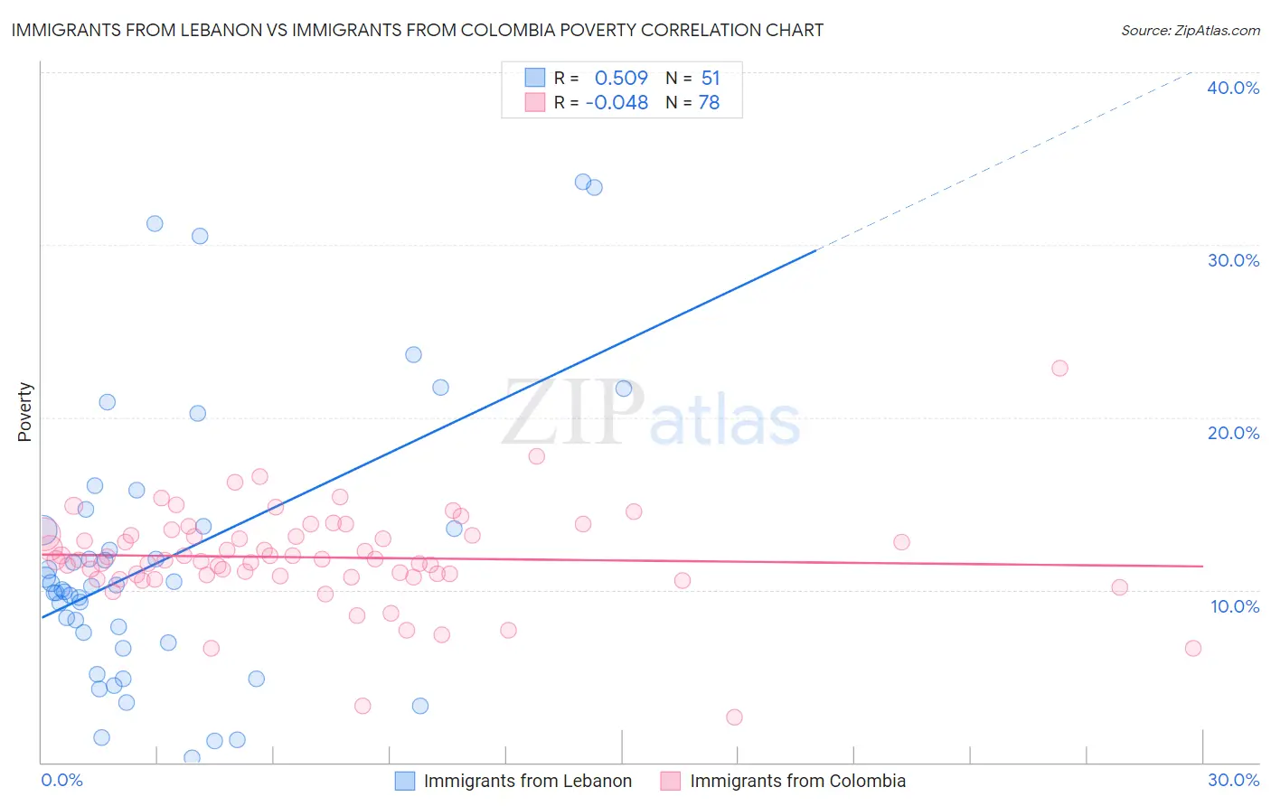 Immigrants from Lebanon vs Immigrants from Colombia Poverty