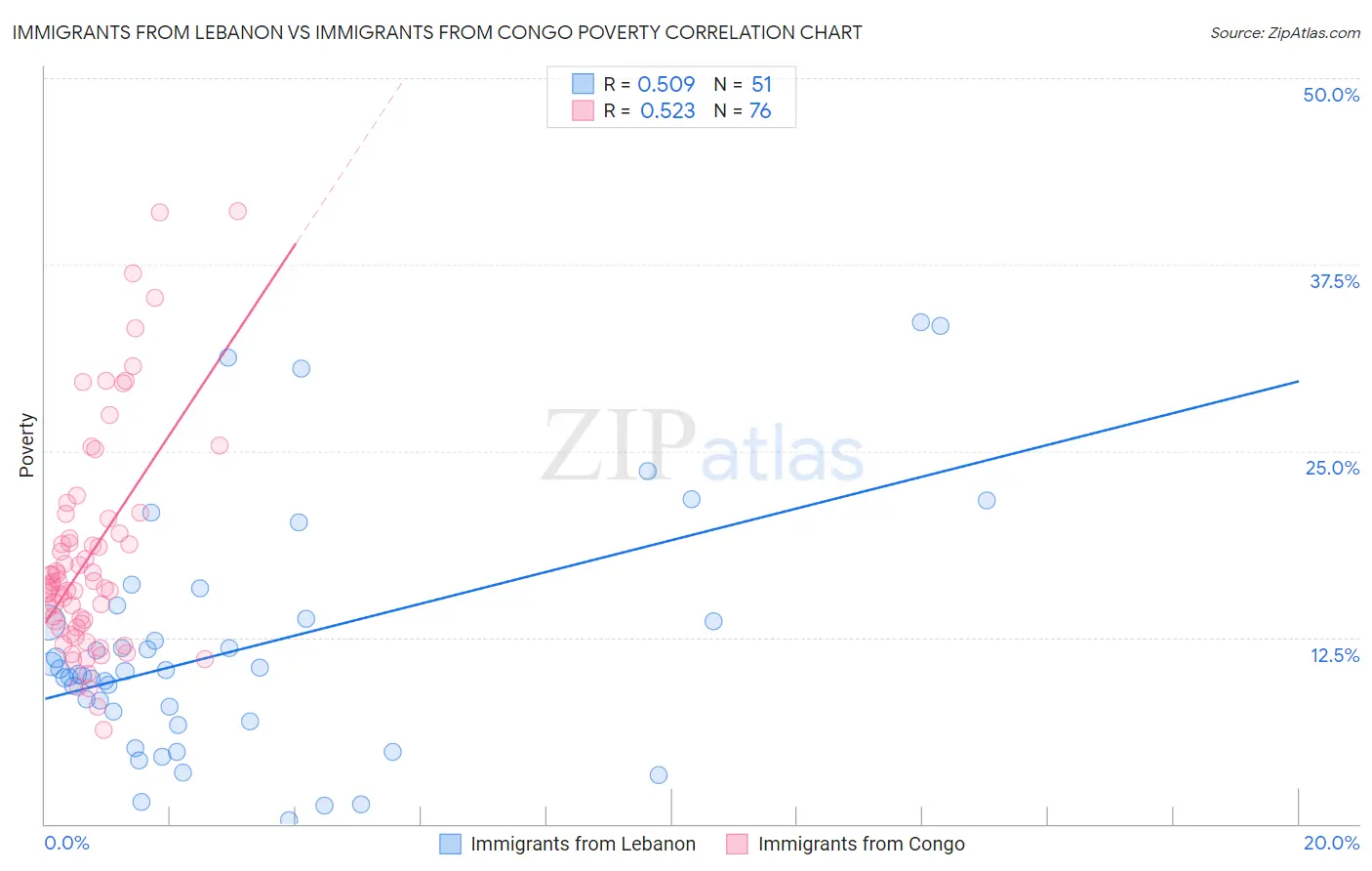 Immigrants from Lebanon vs Immigrants from Congo Poverty