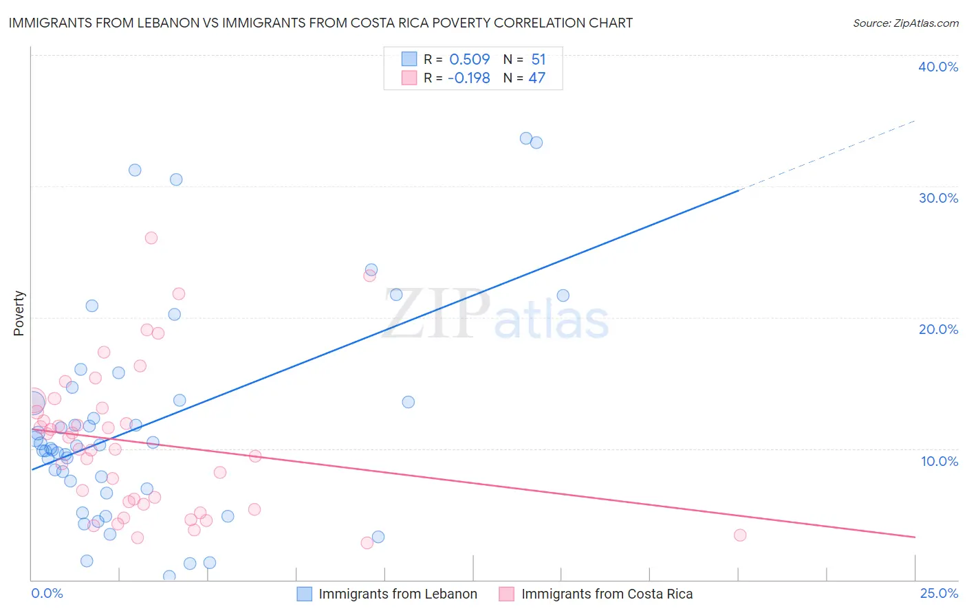 Immigrants from Lebanon vs Immigrants from Costa Rica Poverty