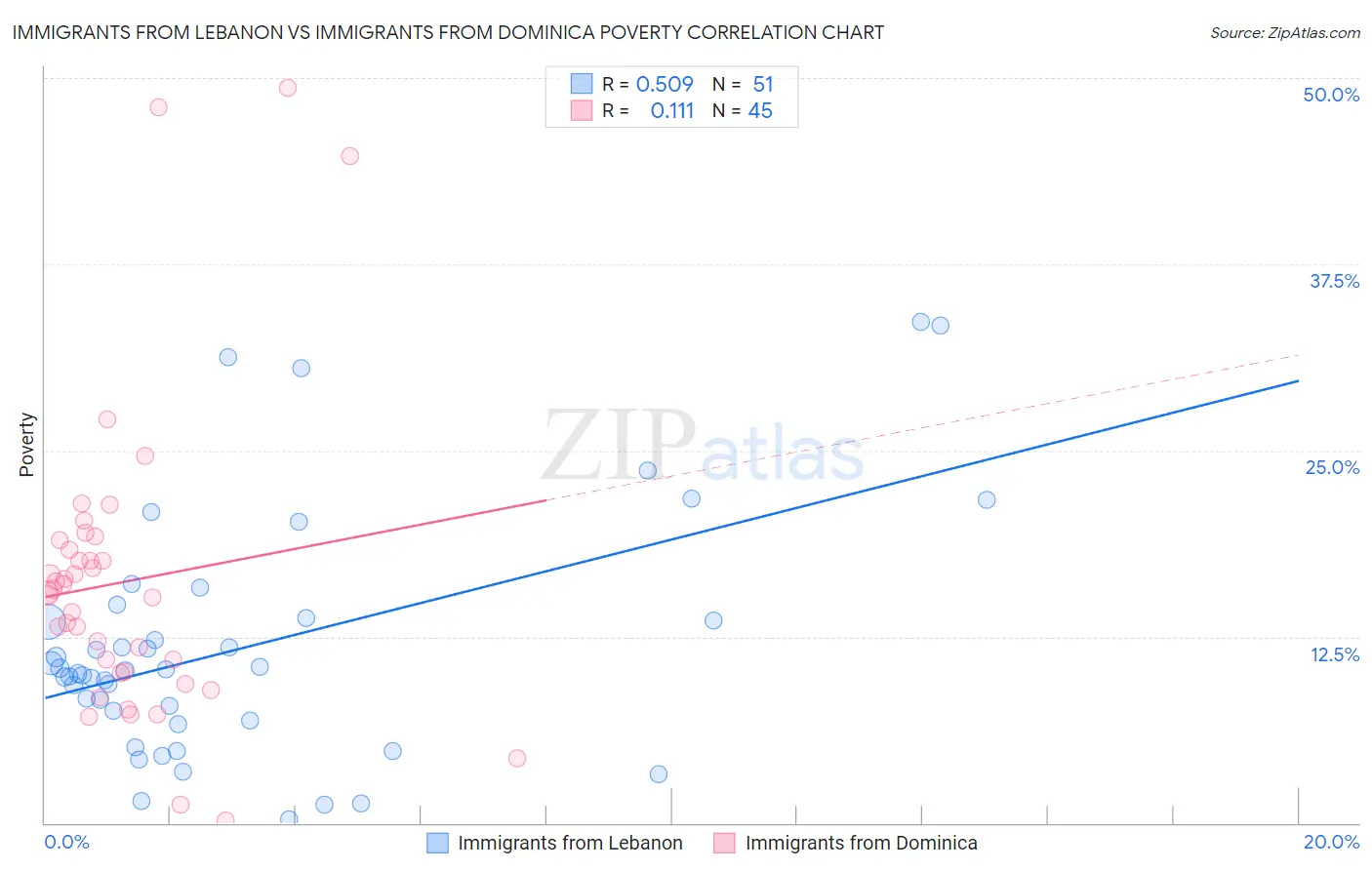 Immigrants from Lebanon vs Immigrants from Dominica Poverty