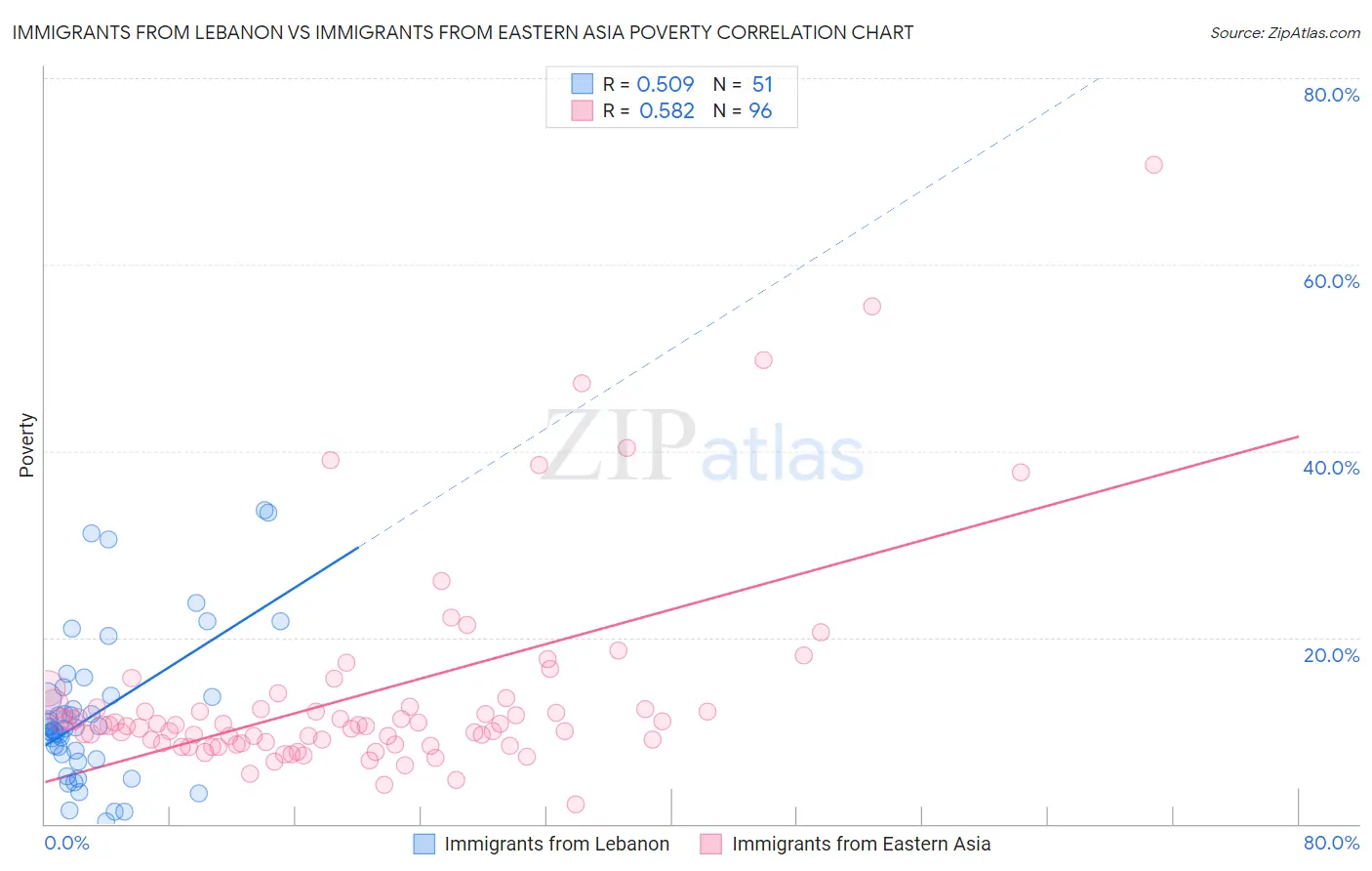 Immigrants from Lebanon vs Immigrants from Eastern Asia Poverty