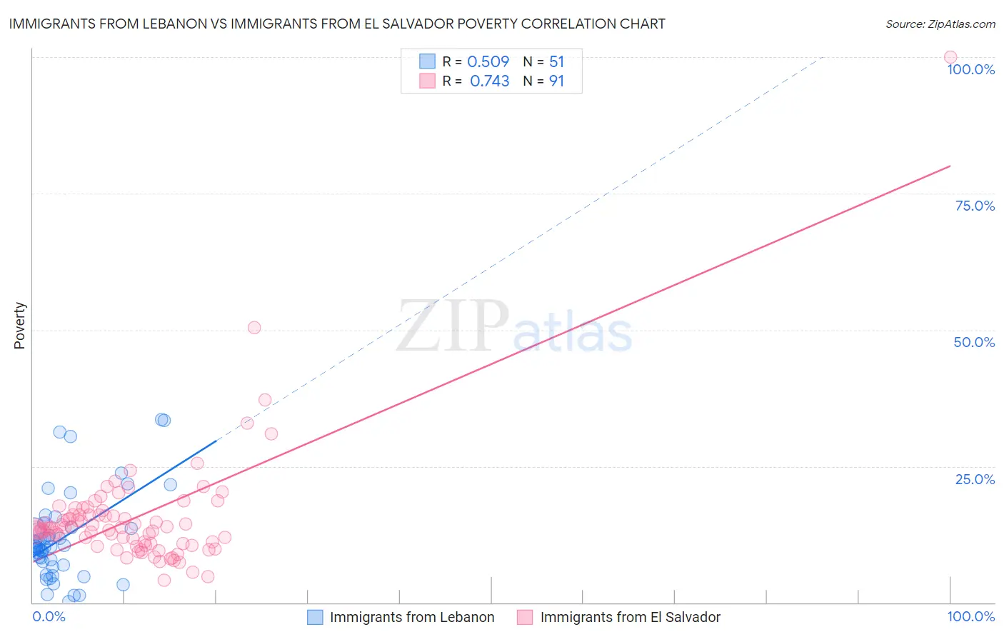 Immigrants from Lebanon vs Immigrants from El Salvador Poverty