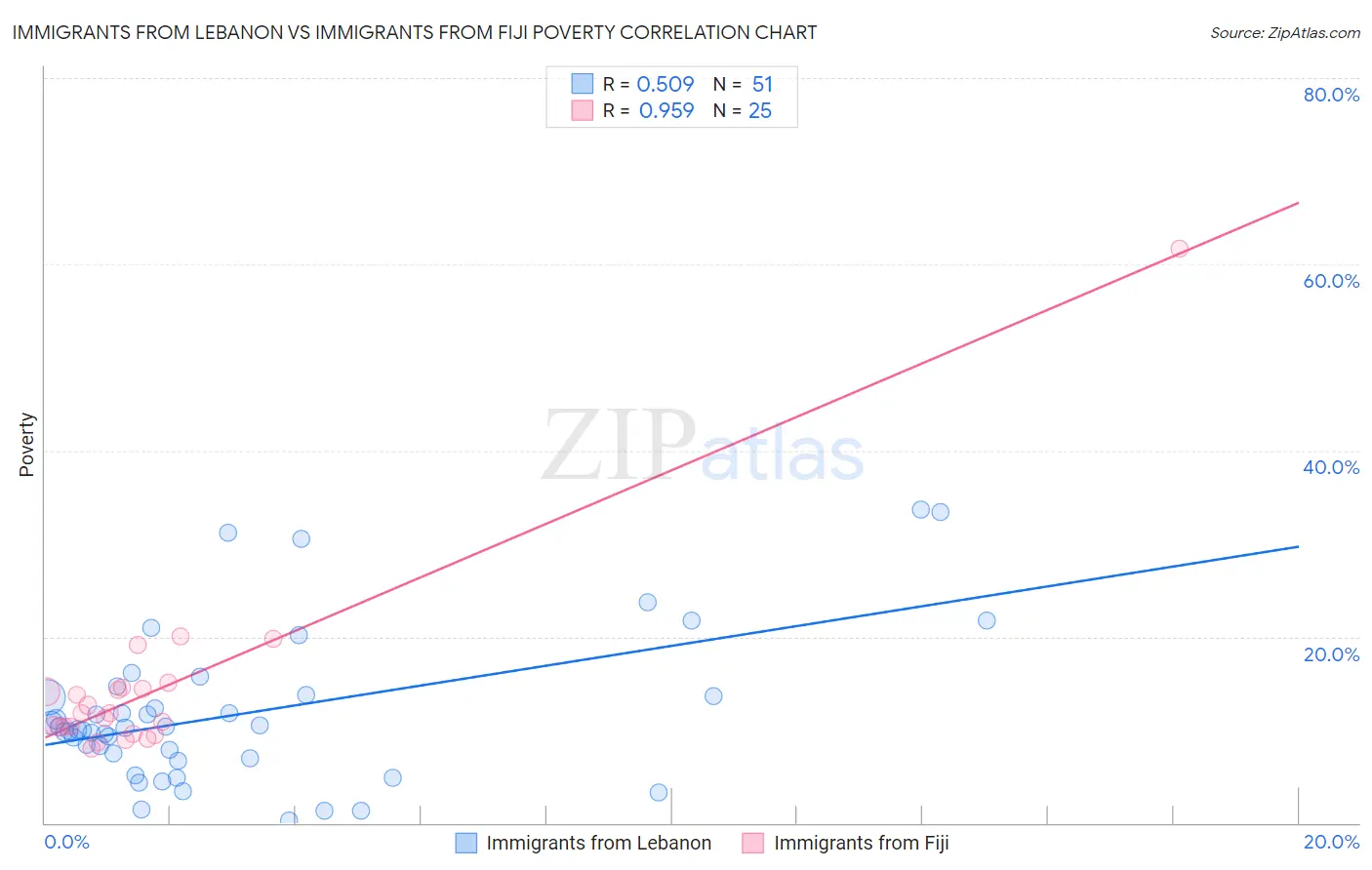 Immigrants from Lebanon vs Immigrants from Fiji Poverty