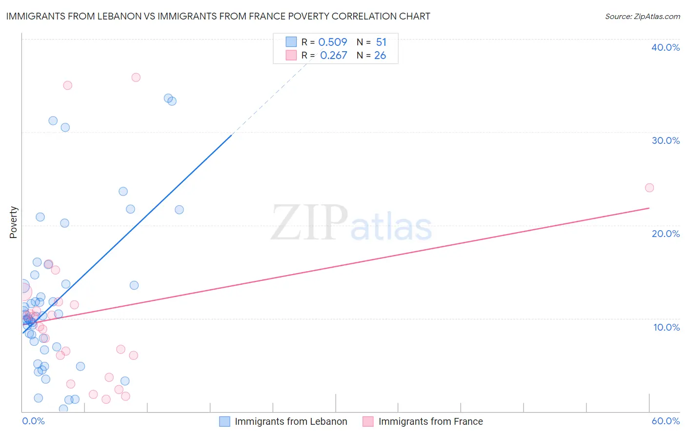 Immigrants from Lebanon vs Immigrants from France Poverty