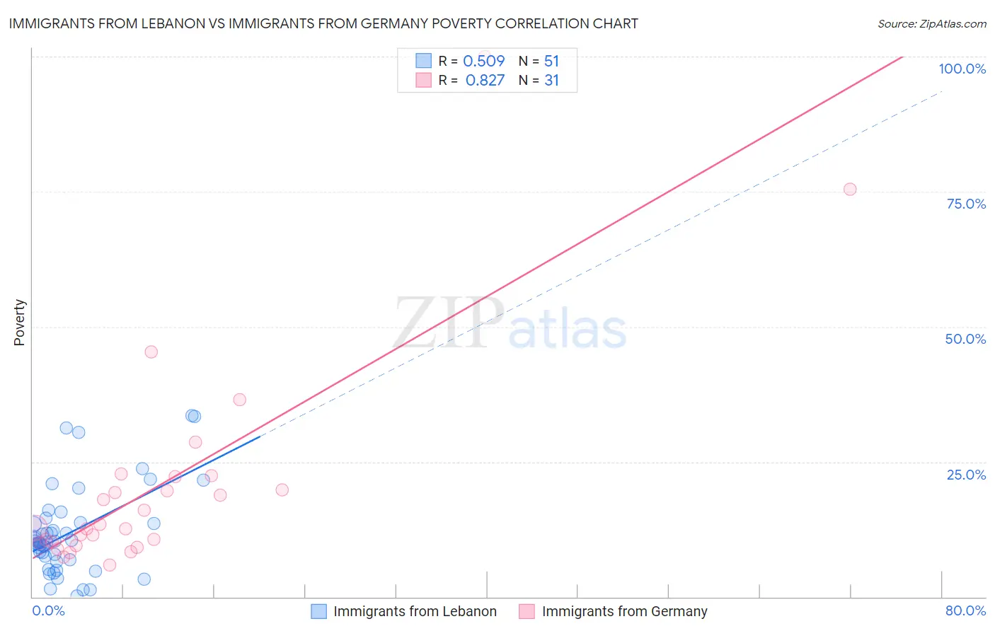 Immigrants from Lebanon vs Immigrants from Germany Poverty