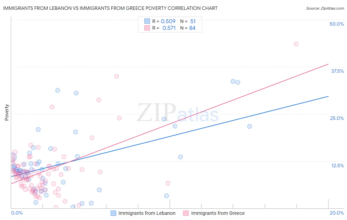 Immigrants from Lebanon vs Immigrants from Greece Poverty