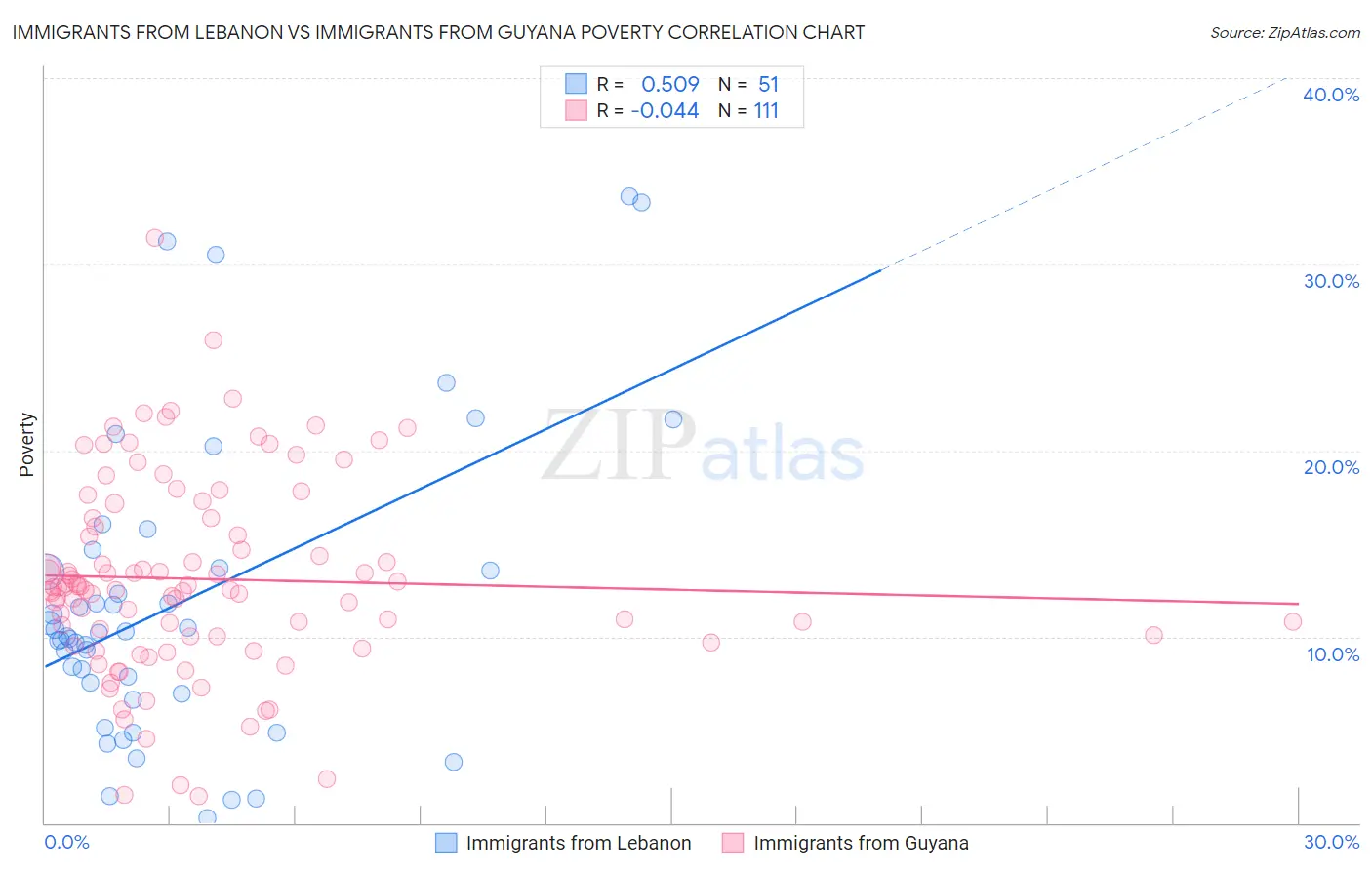 Immigrants from Lebanon vs Immigrants from Guyana Poverty