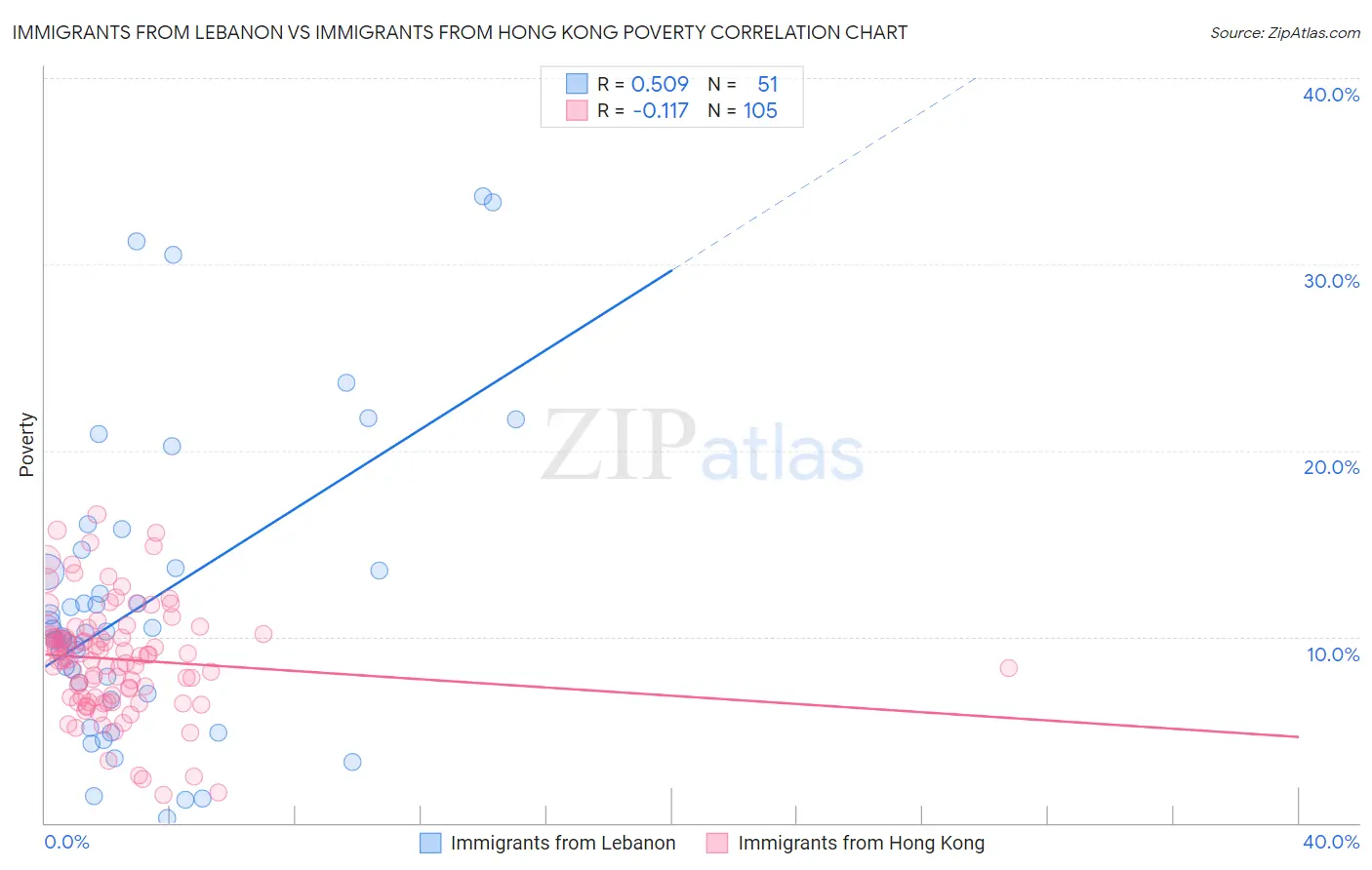 Immigrants from Lebanon vs Immigrants from Hong Kong Poverty