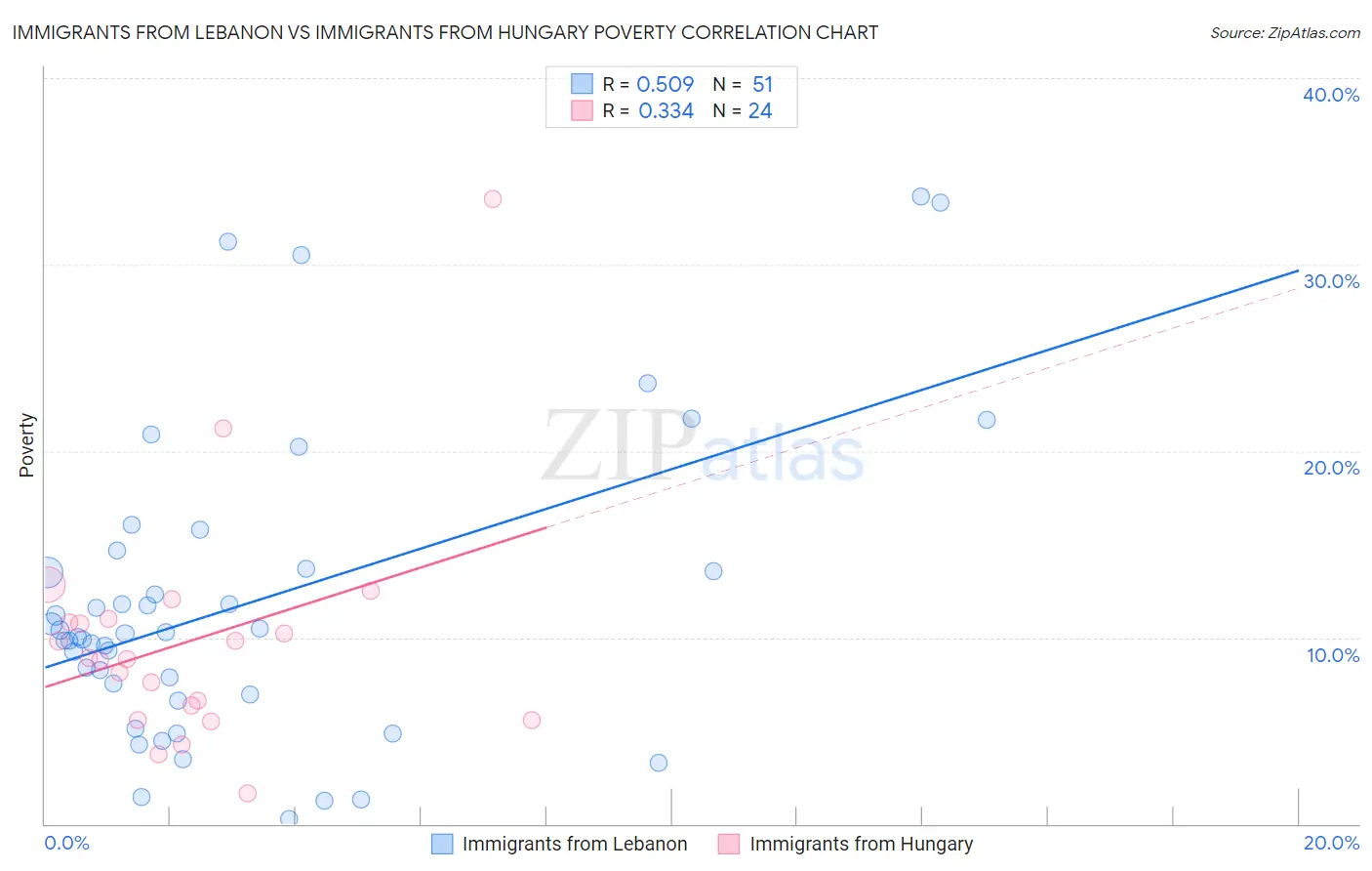 Immigrants from Lebanon vs Immigrants from Hungary Poverty