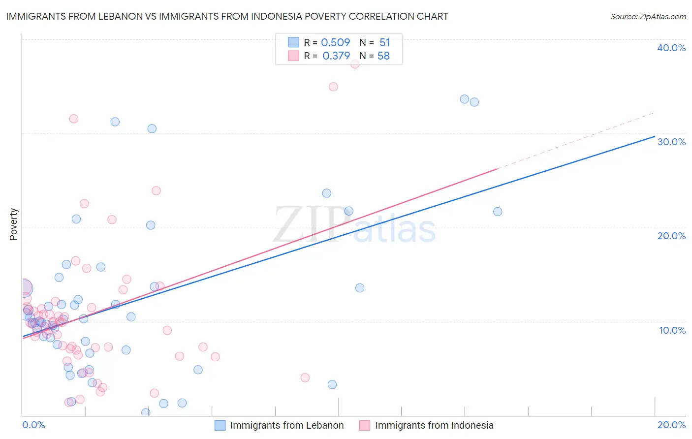 Immigrants from Lebanon vs Immigrants from Indonesia Poverty