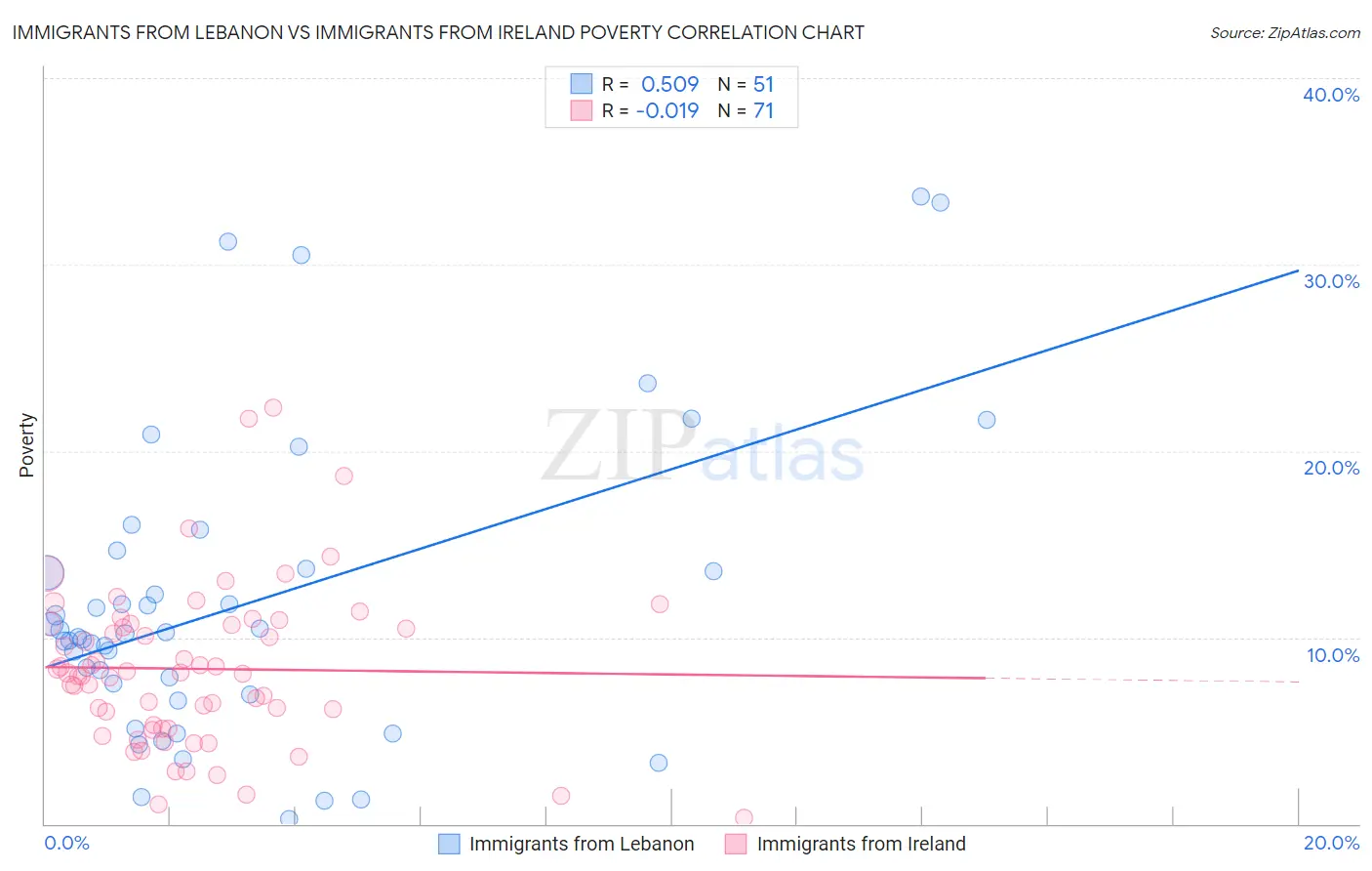 Immigrants from Lebanon vs Immigrants from Ireland Poverty