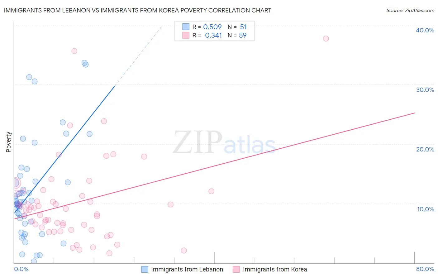 Immigrants from Lebanon vs Immigrants from Korea Poverty