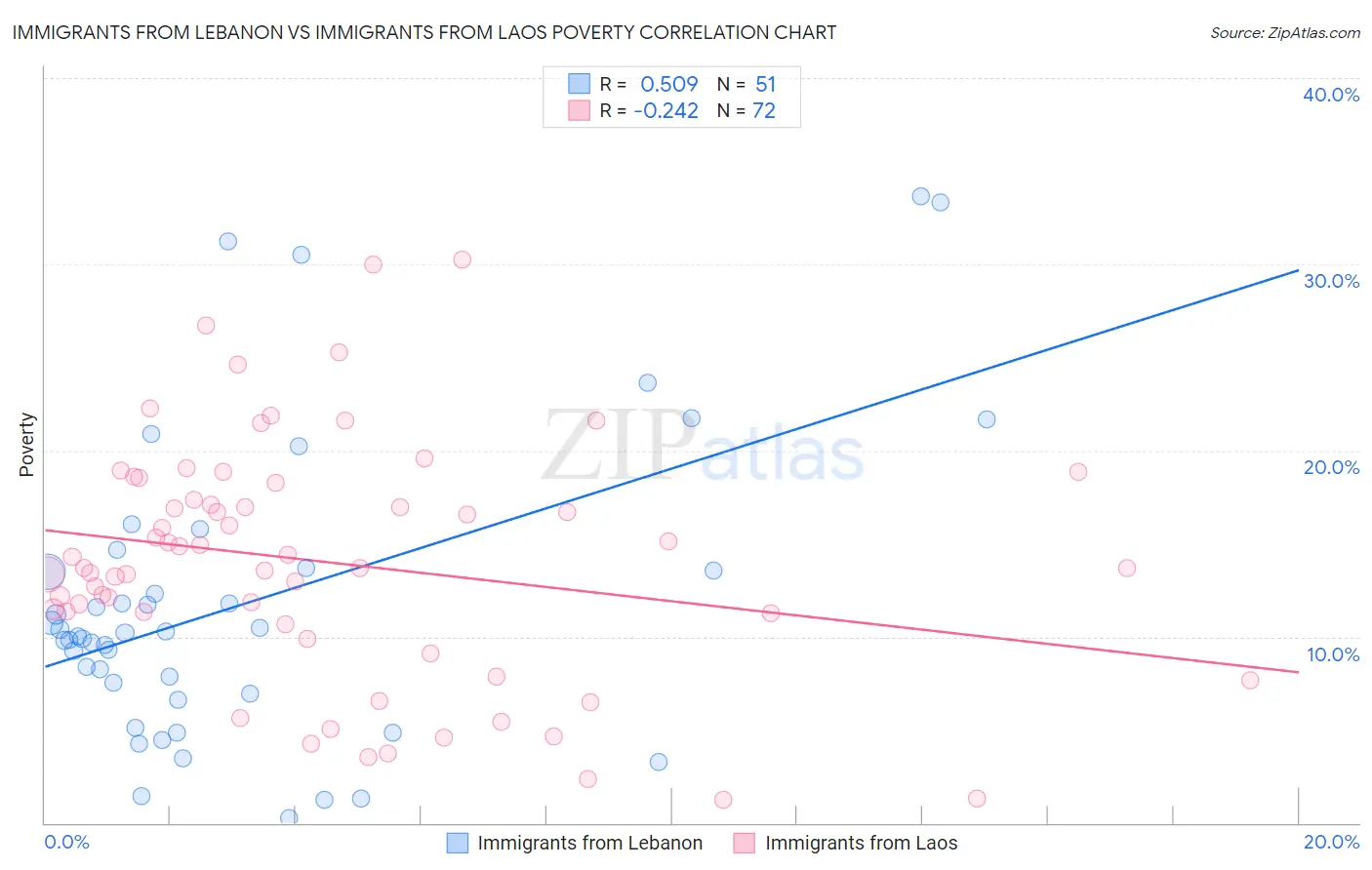 Immigrants from Lebanon vs Immigrants from Laos Poverty