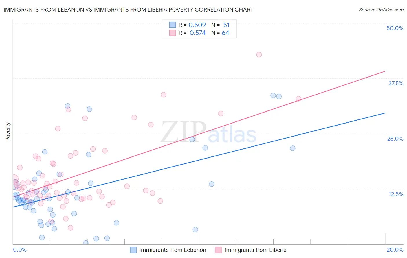 Immigrants from Lebanon vs Immigrants from Liberia Poverty