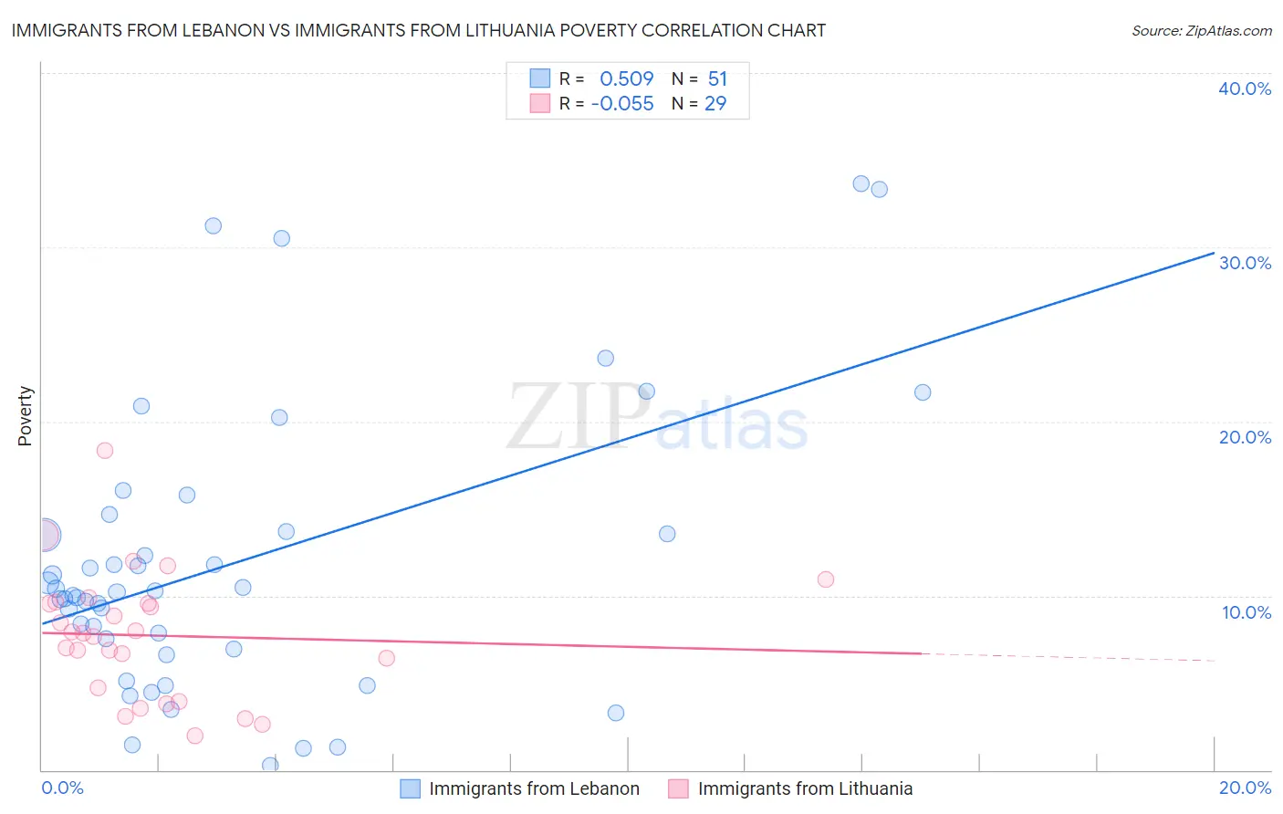 Immigrants from Lebanon vs Immigrants from Lithuania Poverty