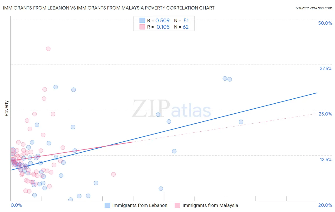 Immigrants from Lebanon vs Immigrants from Malaysia Poverty