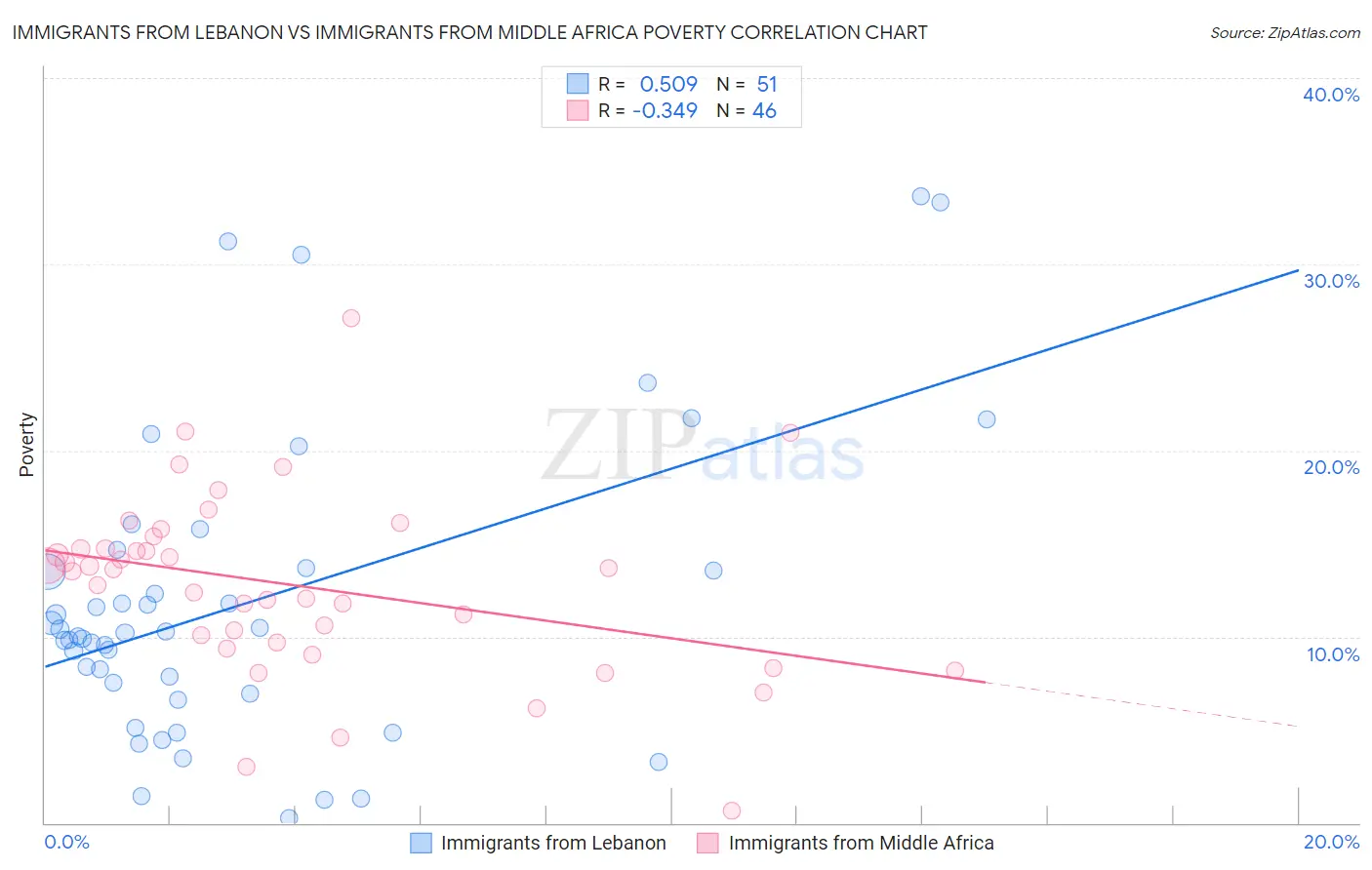 Immigrants from Lebanon vs Immigrants from Middle Africa Poverty