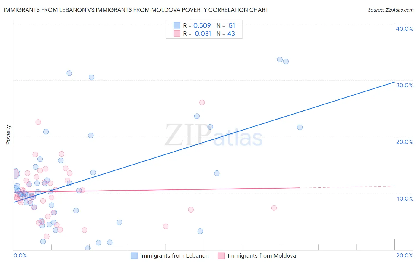 Immigrants from Lebanon vs Immigrants from Moldova Poverty