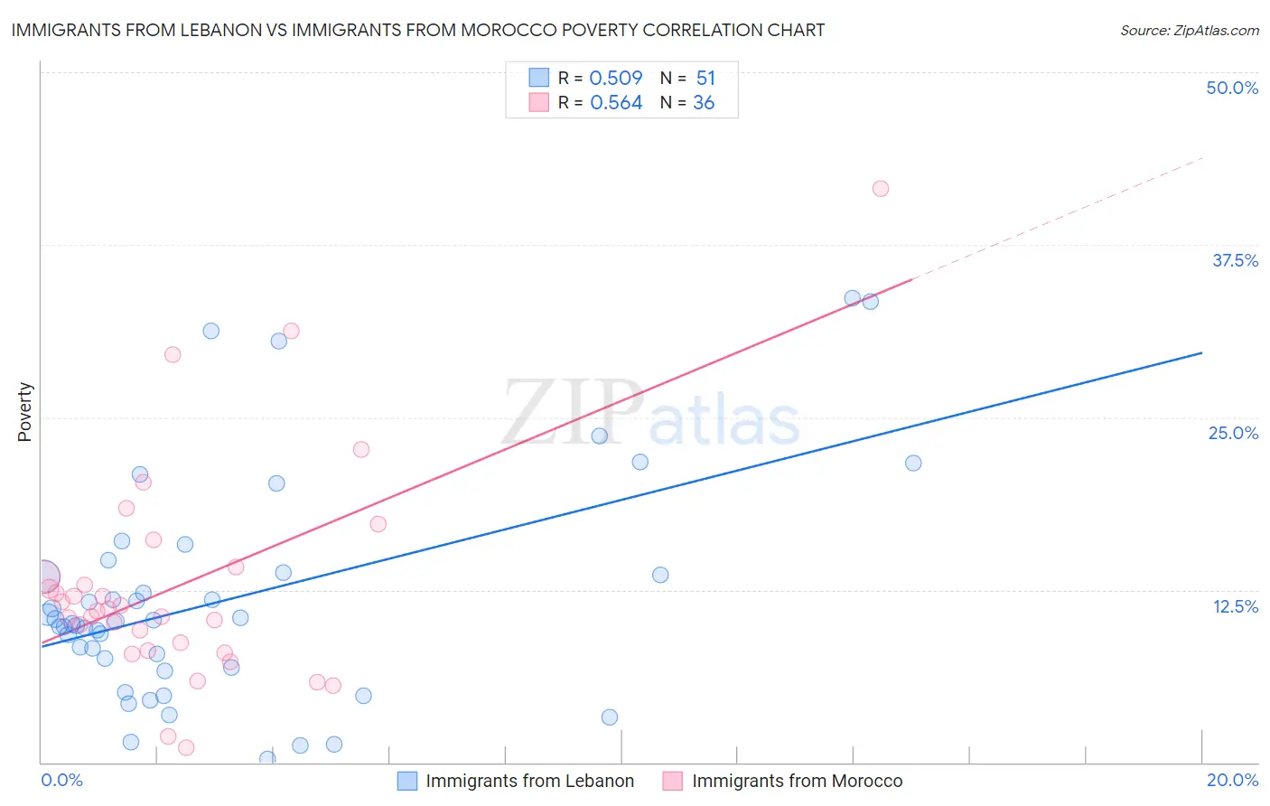 Immigrants from Lebanon vs Immigrants from Morocco Poverty