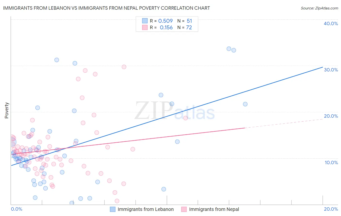 Immigrants from Lebanon vs Immigrants from Nepal Poverty