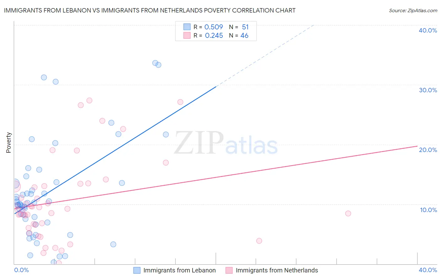 Immigrants from Lebanon vs Immigrants from Netherlands Poverty