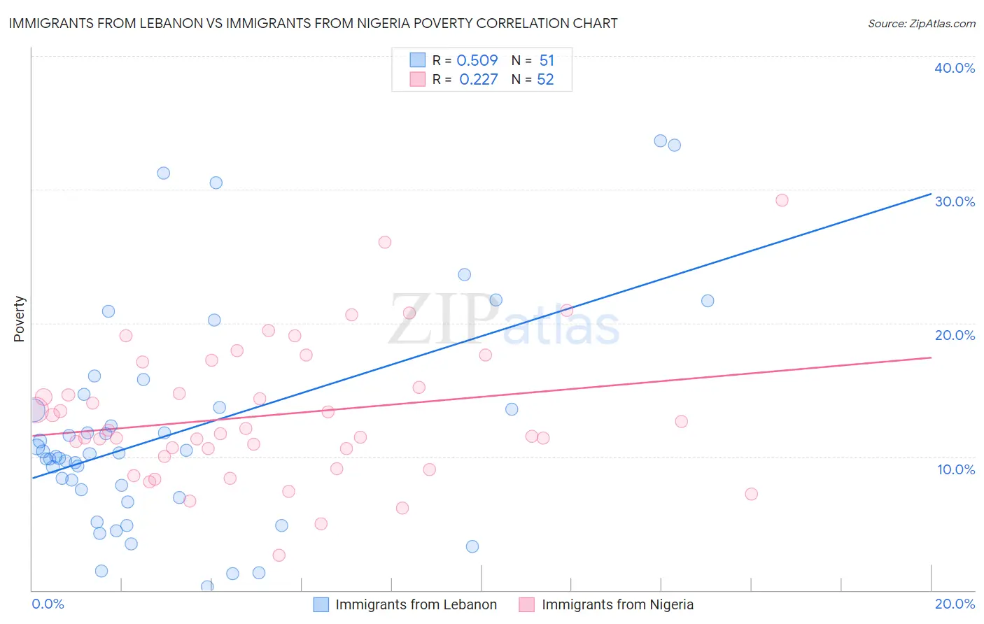 Immigrants from Lebanon vs Immigrants from Nigeria Poverty