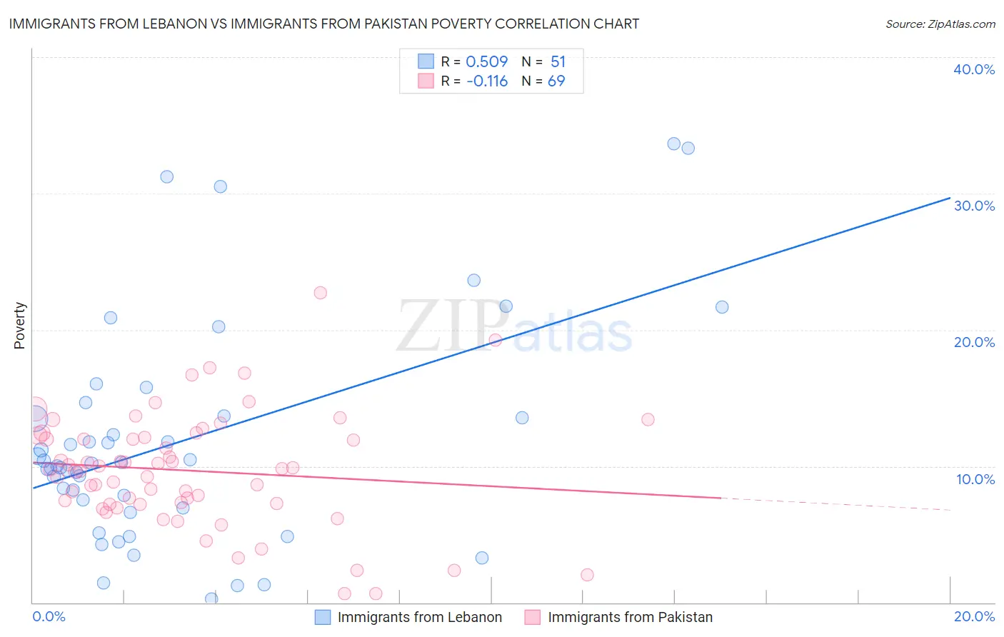 Immigrants from Lebanon vs Immigrants from Pakistan Poverty