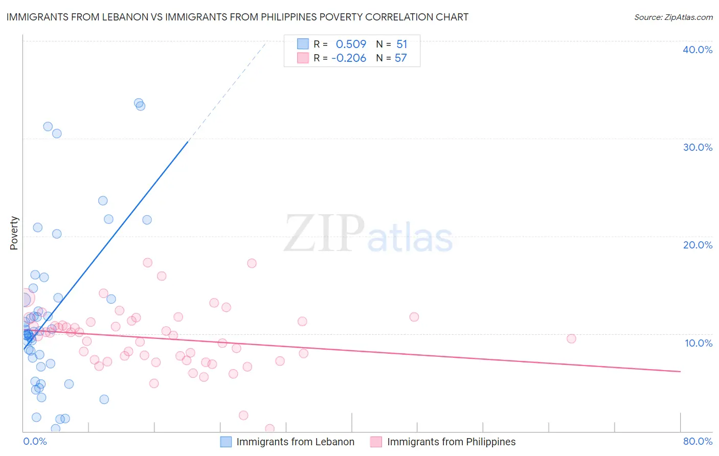 Immigrants from Lebanon vs Immigrants from Philippines Poverty