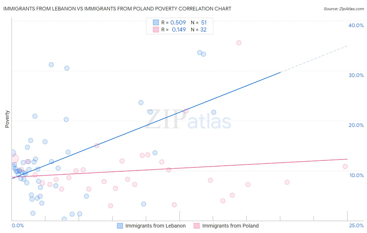 Immigrants from Lebanon vs Immigrants from Poland Poverty