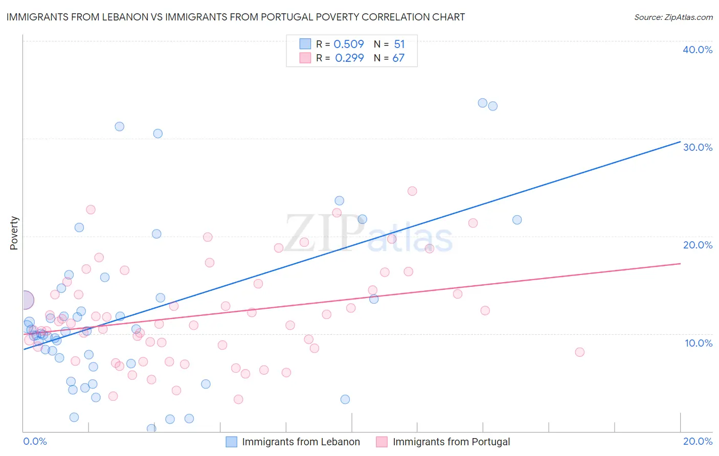 Immigrants from Lebanon vs Immigrants from Portugal Poverty