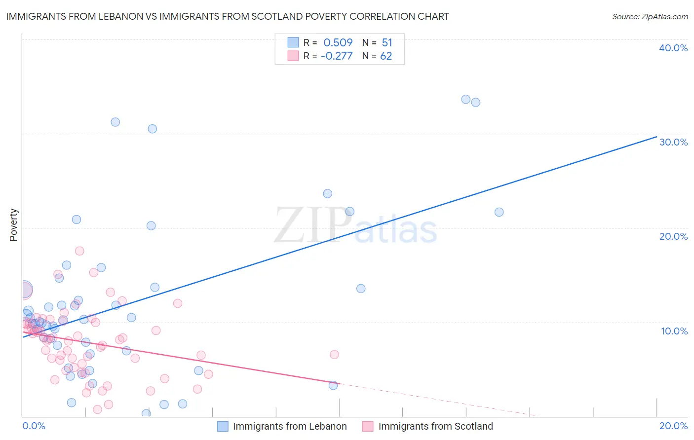 Immigrants from Lebanon vs Immigrants from Scotland Poverty