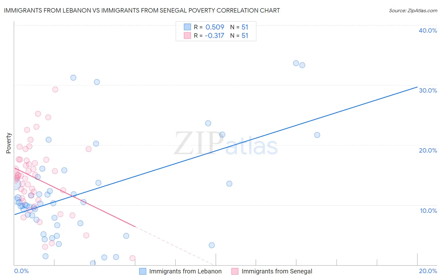 Immigrants from Lebanon vs Immigrants from Senegal Poverty