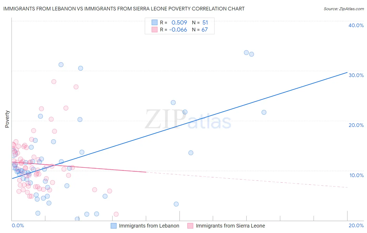 Immigrants from Lebanon vs Immigrants from Sierra Leone Poverty