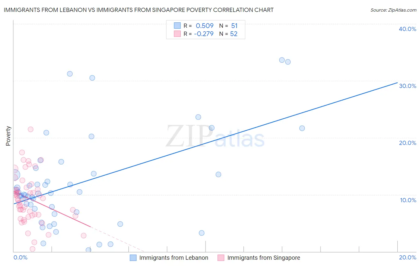 Immigrants from Lebanon vs Immigrants from Singapore Poverty