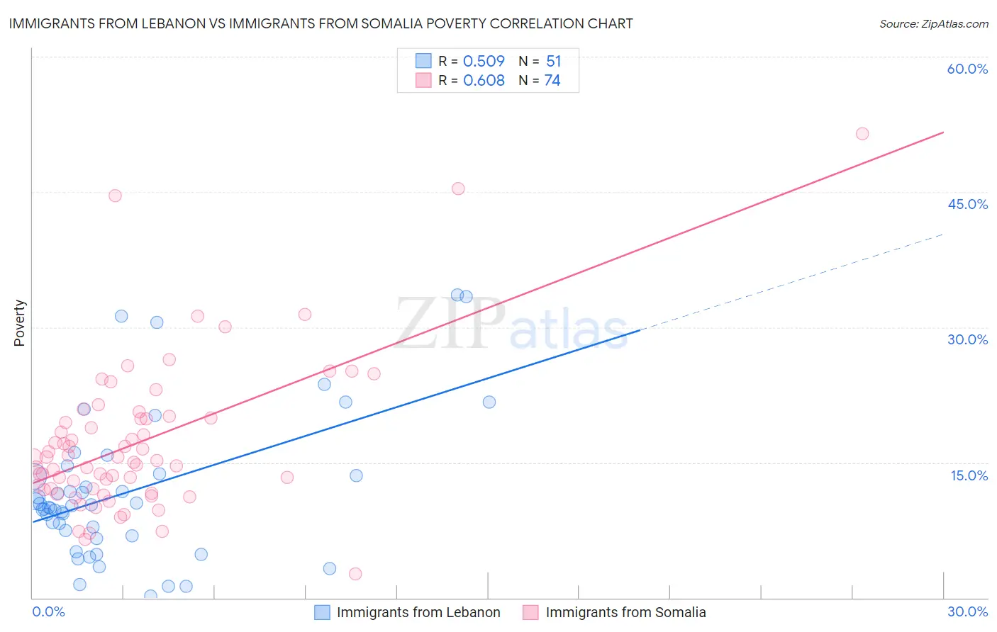 Immigrants from Lebanon vs Immigrants from Somalia Poverty