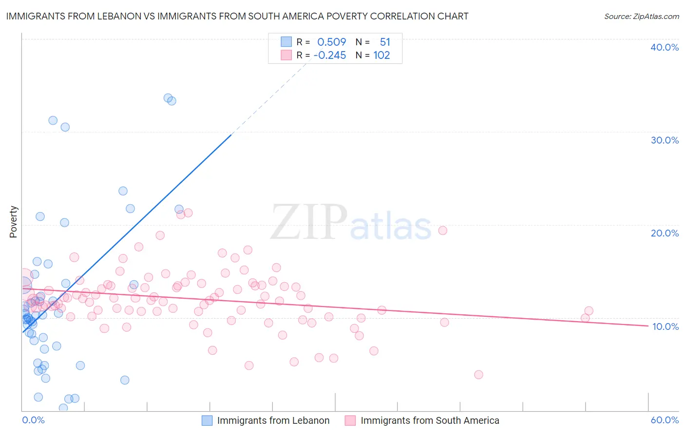 Immigrants from Lebanon vs Immigrants from South America Poverty