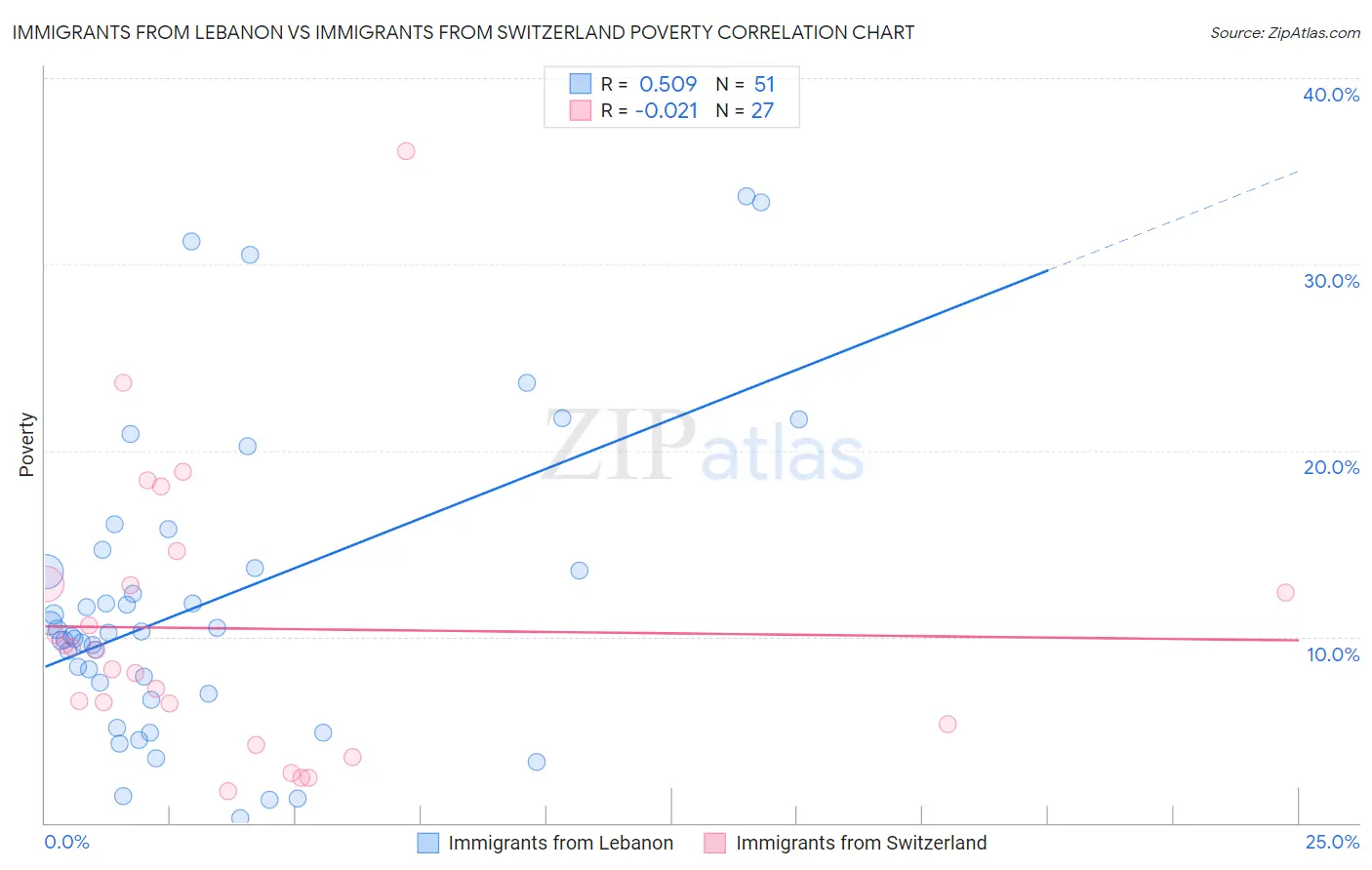 Immigrants from Lebanon vs Immigrants from Switzerland Poverty